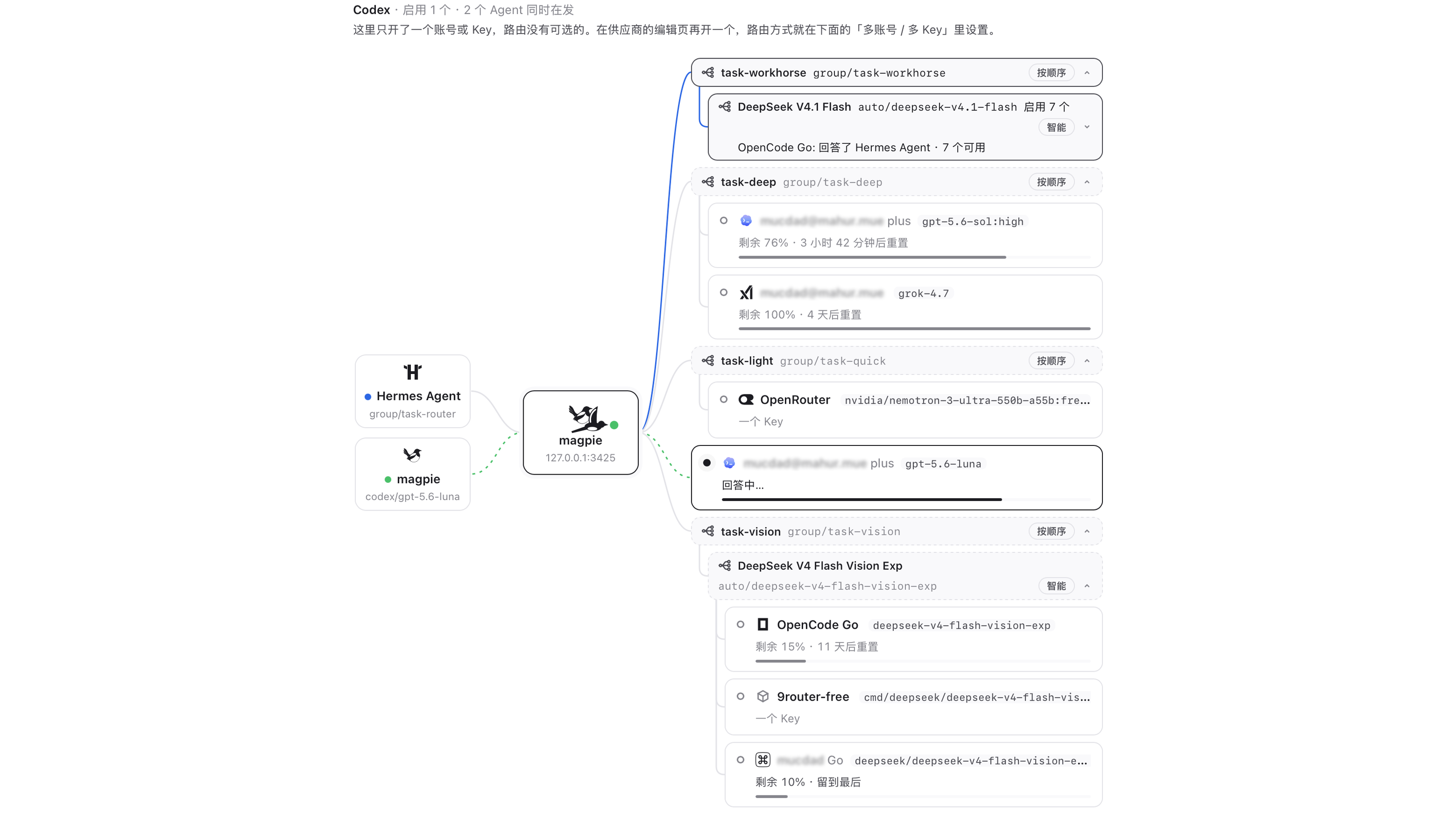 路由拓扑:Hermes 只连到总组,再分向四个子组