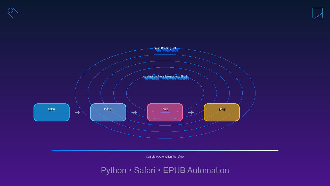 Safari阅读列表自动化